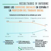 Presentación del IV Informe sobre los servicios sociales en España y la profesión del Trabajo Social 